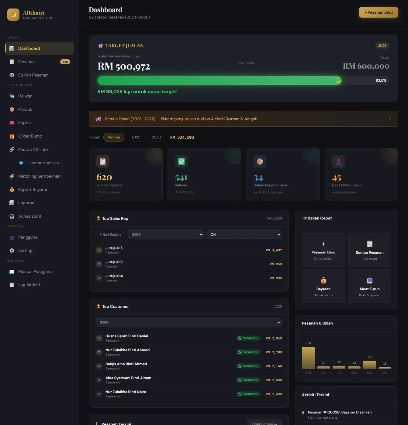 FIDO - Malaysia Freelance Web Designer Web Designer - Service Buat Website Admin dashboard: sales target, order status and top performers